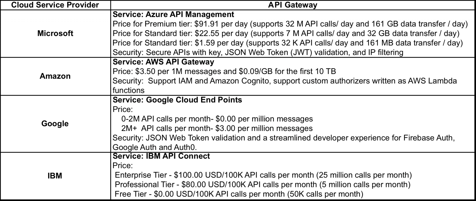comparison API Gateways cloud providers.