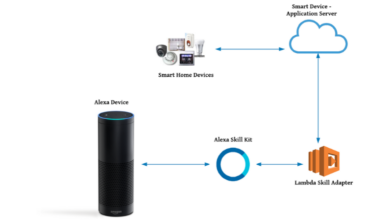 External Alexa integration