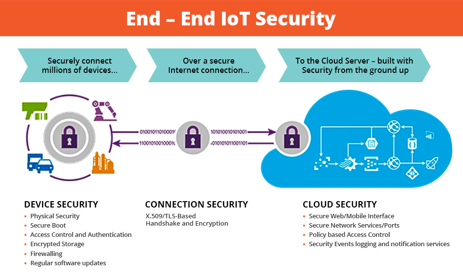 end to end iot security