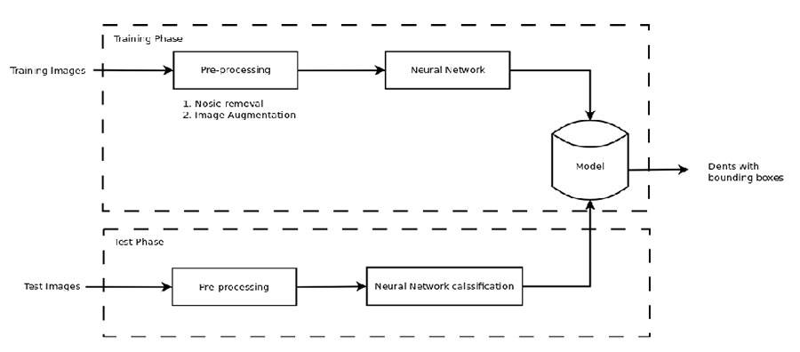 Neural Network Architecture - Workflow
