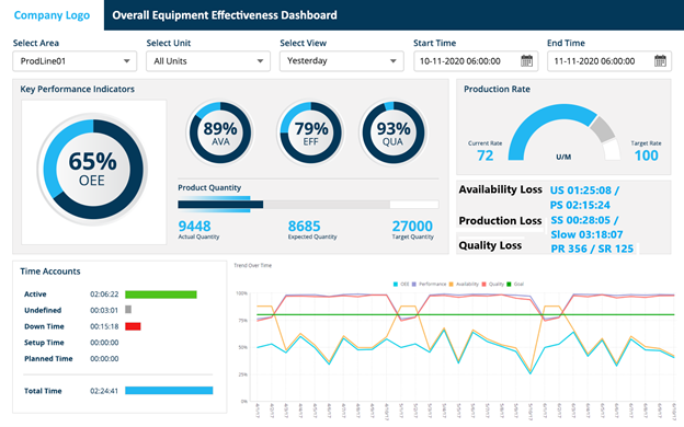 OEE Dashboard with TAED, Tactical and Strategic metrics