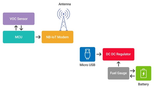 air quality Sensor with an NB-IoT chip