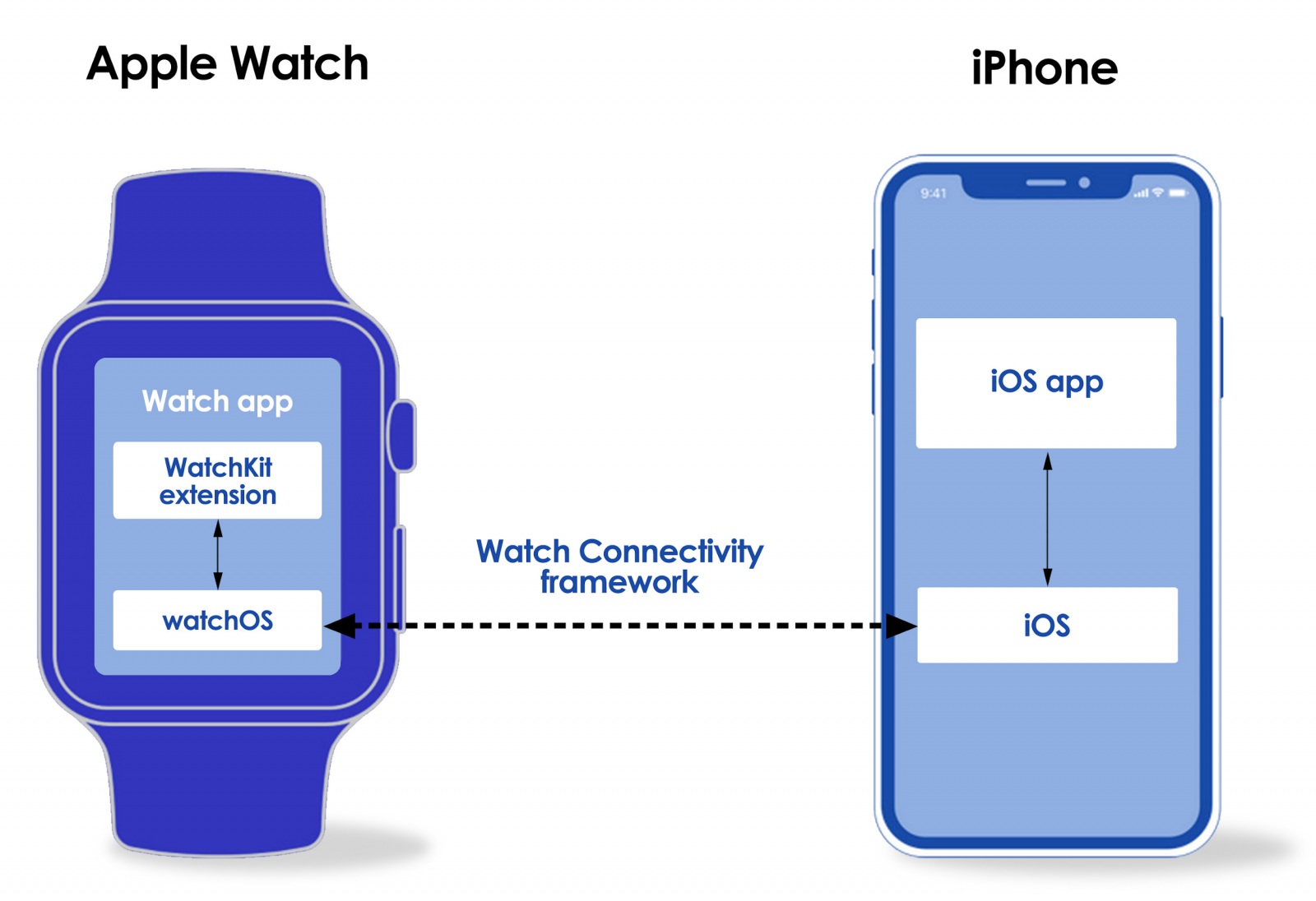 Apple WatchKit App for IOT