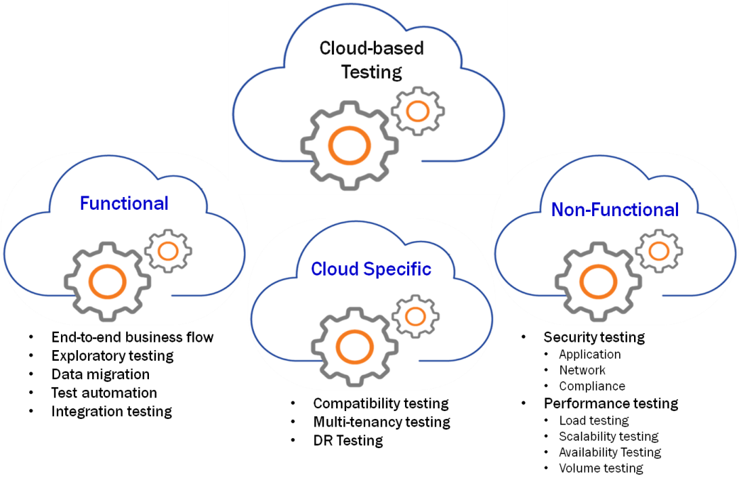 Cloud-based Testing services