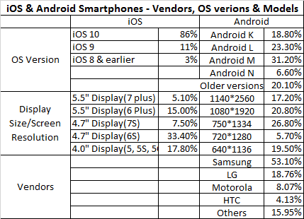 USA  iOS and Android Smartphones based on the OS