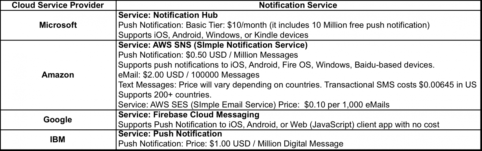 notification services offered by major cloud service providers