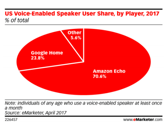 us voice enabled speakers users