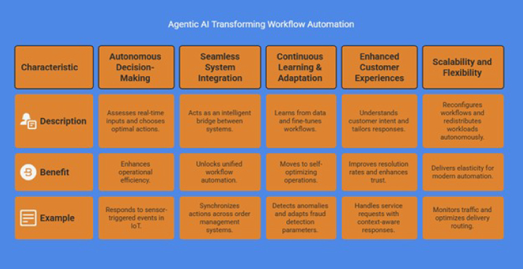 Agentic AI Transformation workflow automation