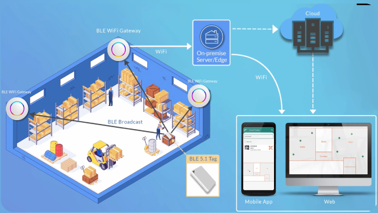 Augmented Reality solutions