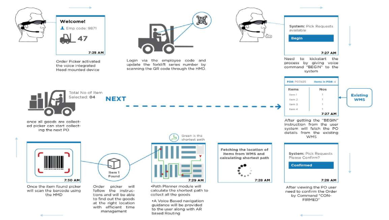 Smart Glass Navigational Workflow