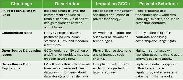 Key IP Challenges for EV GCCs