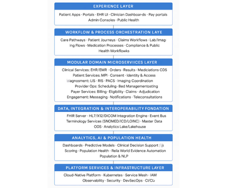 Modern Reference Solution Architecture for Healthcare