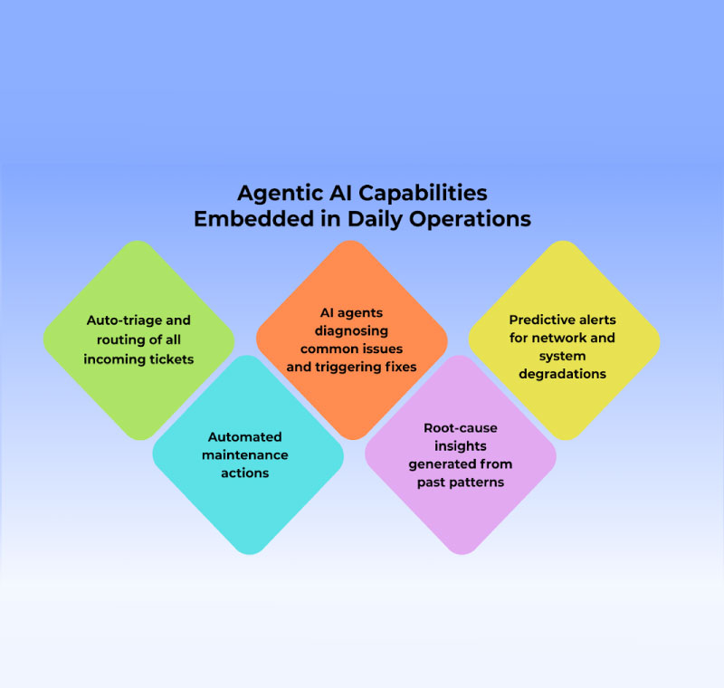 agentic ai capabilities