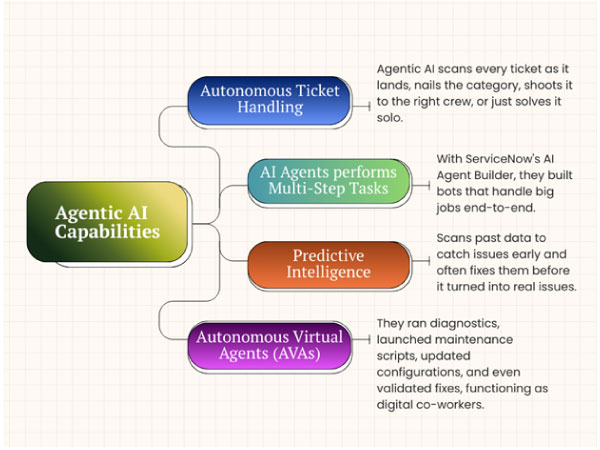 Agentic AI: What Powers the Real Magic