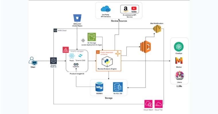 Ai architecture of the platform