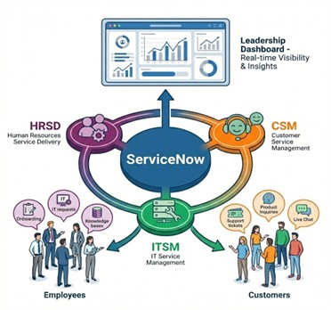 Visibility and Accountability servicenow
