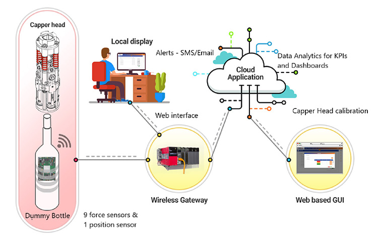 Block Diagram – Capping process Monitoring