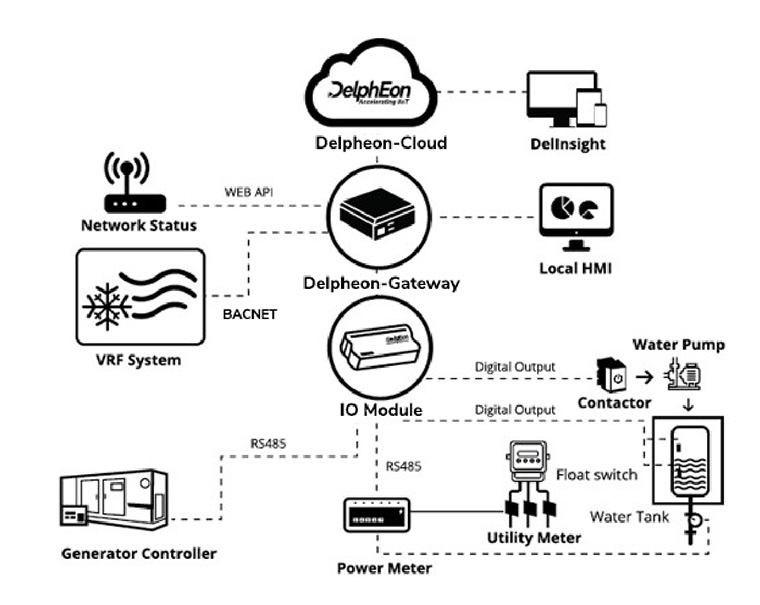 System Architecture Block diagram