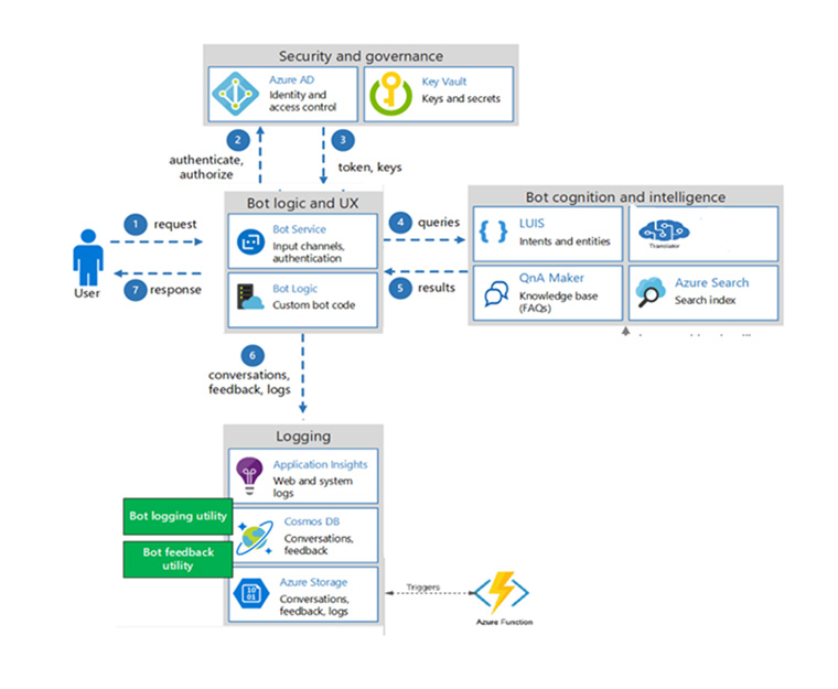 Chat BOT – Architectural Block Diagram 