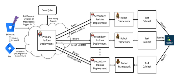 Automation Framework Architecture Diagram